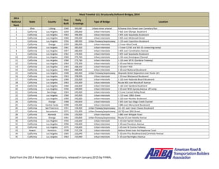 Data from the 2014 National Bridge Inventory, released in January 2015 by FHWA.
© 2015 The American Road & Transportation Builders Association (ARTBA). All rights reserved.
No part of this document may be reproduced or transmitted in any form or by any means, electronic,
mechanical, photocopying, recording, or otherwise, without prior written permission of ARTBA.
2014
National
Rank
State County
Year
Built
Daily
Crossings
Type of Bridge Location
1 Ohio Licking 1940 300,087 Urban minor arterial N Buena Vista Street over Cemetary Run
2 California Los Angeles 1959 296,000 Urban Interstate I-405 over Olympic Boulevard
3 California Los Angeles 1963 294,000 Urban Interstate I-405 over Sepulveda Boulevard
4 California Los Angeles 1960 294,000 Urban Interstate I-405 over McDonald Street
5 California Los Angeles 1956 289,000 Urban freeway/expressway I-110 over Exposition Boulevard
6 California Orange 1959 286,000 Urban Interstate I-5 over Aliso Creek
7 California Los Angeles 1961 283,000 Urban Interstate I-5 over E2-N5 and W2-S5 connecting ramps
8 California Los Angeles 1957 283,000 Urban Interstate I-405 over Constitution Avenue
9 California Los Angeles 1962 274,000 Urban Interstate I-405 over Sepulveda Boulevard
10 California Los Angeles 1960 273,760 Urban Interstate I-110 over Dominguez Channel
11 California Los Angeles 1960 273,760 Urban Interstate I-110 over SR 91 (Gardena Freeway)
12 California Los Angeles 1964 272,300 Urban Interstate I-10 over Motor Avenue
13 California Los Angeles 1963 268,300 Urban Interstate I-10 over I-405
14 California Los Angeles 1964 268,000 Urban Interstate I-10 over National Boulevard
15 California Los Angeles 1948 265,000 Urban freeway/expressway Alvarado Street Separation over Route 101
16 California Los Angeles 1963 258,000 Urban Interstate I-10 over Westwood Boulevard
17 California Los Angeles 1960 253,000 Urban Interstate I-110 over Redondo Beach Boulevard
18 California Los Angeles 1963 253,000 Urban Interstate Route 405 over Woodruff Avenue
19 California Los Angeles 1960 253,000 Urban Interstate I-110 over Gardena Boulevard
20 California Los Angeles 1956 249,000 Urban Interstate I-10 over W10-Garvey Avenue off-ramp
21 California San Diego 1964 245,000 Urban Interstate I-5 over Carmel Valley Road
22 California Los Angeles 1960 243,000 Urban Interstate I-110 over 168th Street
23 California Los Angeles 1960 242,820 Urban Interstate I-110 over Alondra Boulevard
24 California Orange 1968 240,000 Urban Interstate I-405 over San Diego Creek Channel
25 California Contra Costa 1998 235,000 Urban Interstate I-680 over Monument Boulevard
26 California San Francisco 1951 234,000 Urban freeway/expressway US-101 over Cesar Chavez Boulevard
27 California Sacramento 1971 231,000 Urban freeway/expressway US-50 over 39th Street
28 California Alameda 1956 230,000 Urban Interstate I-880 over Whipple Road
29 California Orange 1961 230,000 Urban freeway/expressway Route 55 over Katella Avenue
30 California Los Angeles 1956 216,600 Urban Interstate I-10 over Sunset Avenue
31 California Los Angeles 1956 216,600 Urban Interstate I-10 over Cameron Avenue
32 California Los Angeles 1975 216,600 Urban Interstate I-10 over W Covina Parkway
33 Hawaii Honolulu 1938 211,528 Urban Interstate Halona Street over the Kapalama Canal
34 California Los Angeles 1965 210,940 Urban Interstate I-10 over Pico Boulevard and Centinela Avenue
35 California Los Angeles 1963 210,940 Urban Interstate I-10 over Barrington Avenue
Most Traveled U.S. Structurally Deficient Bridges, 2014
 