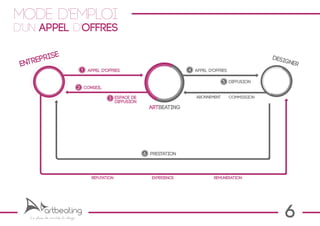 mode d'emploi
d'un appel d'offres

          is       e
     repr
                                                                                                               des i
                                                                                                                    gner
 ent
                                    1   appel d'offres                         4 appel d'offres

                                                                                               5 diffusion
                                   2 conseil

                                                 3 espace de                      abonnement      commission
                                                   diffusion
                                                                 ARTBEATING




                                                               6 prestation




                                         réputation               expérience             rémunération




    La place de marché du design                                                                                   6
 