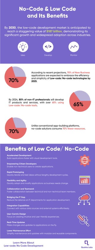 No-Code & Low Code
and Its Beneﬁts
By 2030, the low-code development market is anticipated to
reach a staggering value of $187 billion, demonstrating its
signiﬁcant growth and widespread adoption across industries.
</>
Idea Develop Monitor
70%
70%
65%
According to recent projections, 70% of New Business
applications are expected to embrace the efficiency
and simplicity of Low-code/No-code technologies by
2025.
By 2024, 80% of non-IT professionals will develop
IT products and services, with over 65% using
Low-code/No-code tools.
Unlike conventional app-building platforms,
no-code solutions consume 70% fewer resources.
Beneﬁts of Low Code/ No-Code
Accelerated Development
Build applications faster with visual development tools.
Empowering Citizen Developers
Enable non-technical users to create applications.
Rapid Prototyping
Quickly iterate and test ideas without lengthy development cycles.
Flexibility and Agility
Quickly adapt and modify applications as business needs change.
Collaboration and Teamwork
Foster collaboration between technical and non-technical team members.
Bridging the IT Gap
Reduce the reliance on IT departments for application development.
Integration Capabilities
Connect with various data sources and external systems effortlessly.
User-Centric Design
Focus on creating intuitive and user-friendly experiences.
Real-Time Updates
Make changes and updates to applications on the ﬂy.
Lower Maintenance Effort
Simplify maintenance and updates with modular and reusable components.
Learn More About
Low-code/No Code Development
 