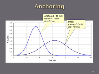Anchored - 15 min:
                                   mean = 17 min
                                   std= 5 min                Base:
              0.09
                                                             mean = 32 min
              0.08                                           std= 10 min
              0.07

              0.06
Probability




              0.05

              0.04

              0.03

              0.02

              0.01

                0
                     0   10   20          30            40           50      60
                                       Time (min)




                                                                                  16
 