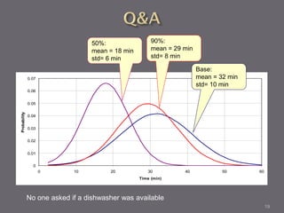 50%:                 90%:
                                 mean = 18 min        mean = 29 min
                                 std= 6 min           std= 8 min

                                                                      Base:
              0.07                                                    mean = 32 min
                                                                      std= 10 min
              0.06


              0.05
Probability




              0.04


              0.03


              0.02


              0.01


                0
                     0      10         20           30          40            50      60
                                                 Time (min)




              No one asked if a dishwasher was available
                                                                                           19
 