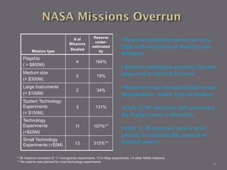 # of           Reserve
                                                      under-            • Reserve estimation errors are very
                                    Missions
                                    Studied
                                                    estimated           high with exception of medium size
          Mission type                                  by
                                                                        missions
   Flagship
                                         4            164%
   ( > $800M)
                                                                        • Reserve estimation accuracy has not
   Medium size
                                         5             19%              improved in the last 20 years
   (< $300M)
   Large Instruments
                                         2             34%
                                                                        • Reserve errors are not limited to one
   (< $150M)                                                            organization, center, type of mission
   System Technology
   Experiments                           3            131%              • Only 3/38* missions did not exceed
   (< $150M)                                                            the budget reserve allocation
   Technology
   Experiments                          11           107%**
                                                                        • Only 1/38 missions used a strict
   (<$25M)
                                                                        process to calculate the amount of
   Small Technology
   Experiments (<$5M)                   13           315%**             needed reserve

* 38 missions consisted of: 11 microgravity experiments, 13 In-Step experiments, 14 other NASA missions
** No reserve was planned for most technology experiments
                                                                                                               7
 