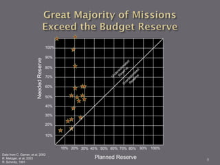 100%

                                          90%
                         Needed Reserve




                                          80%

                                          70%

                                          60%

                                          50%

                                          40%

                                          30%

                                          20%


                                          10%


                                                 10% 20% 30% 40% 50% 60% 70% 80% 90% 100%
Data from C. Garner, et al, 2002
R. Metzger, et al, 2003                                       Planned Reserve               8
R. Schmitz, 1991
 