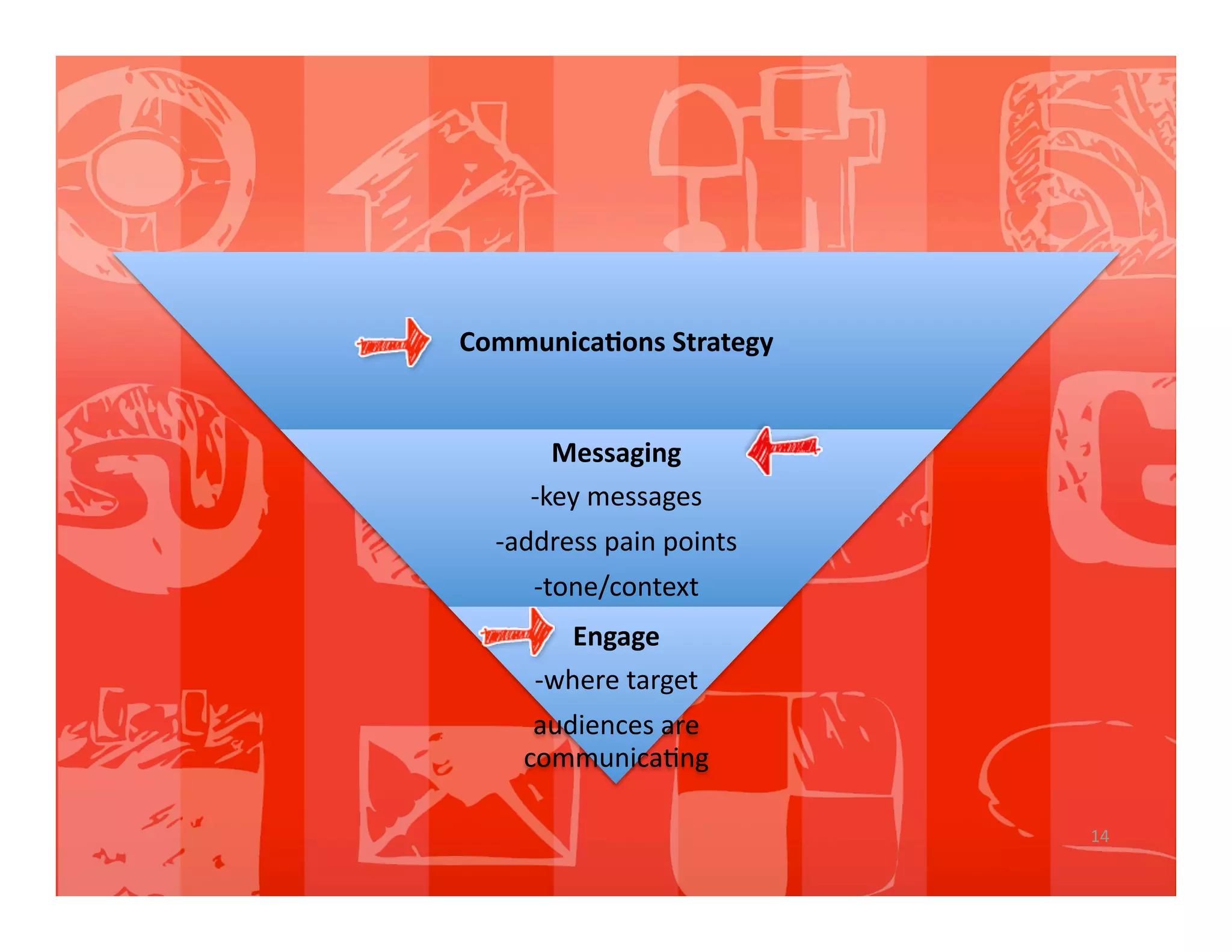 Communica9ons Strategy 


       Messaging 
     ‐key messages 
  ‐address pain points 
     ‐tone/context 
        Engage 
     ‐where target  
     audiences are 
    communica>ng 

                          14 
 