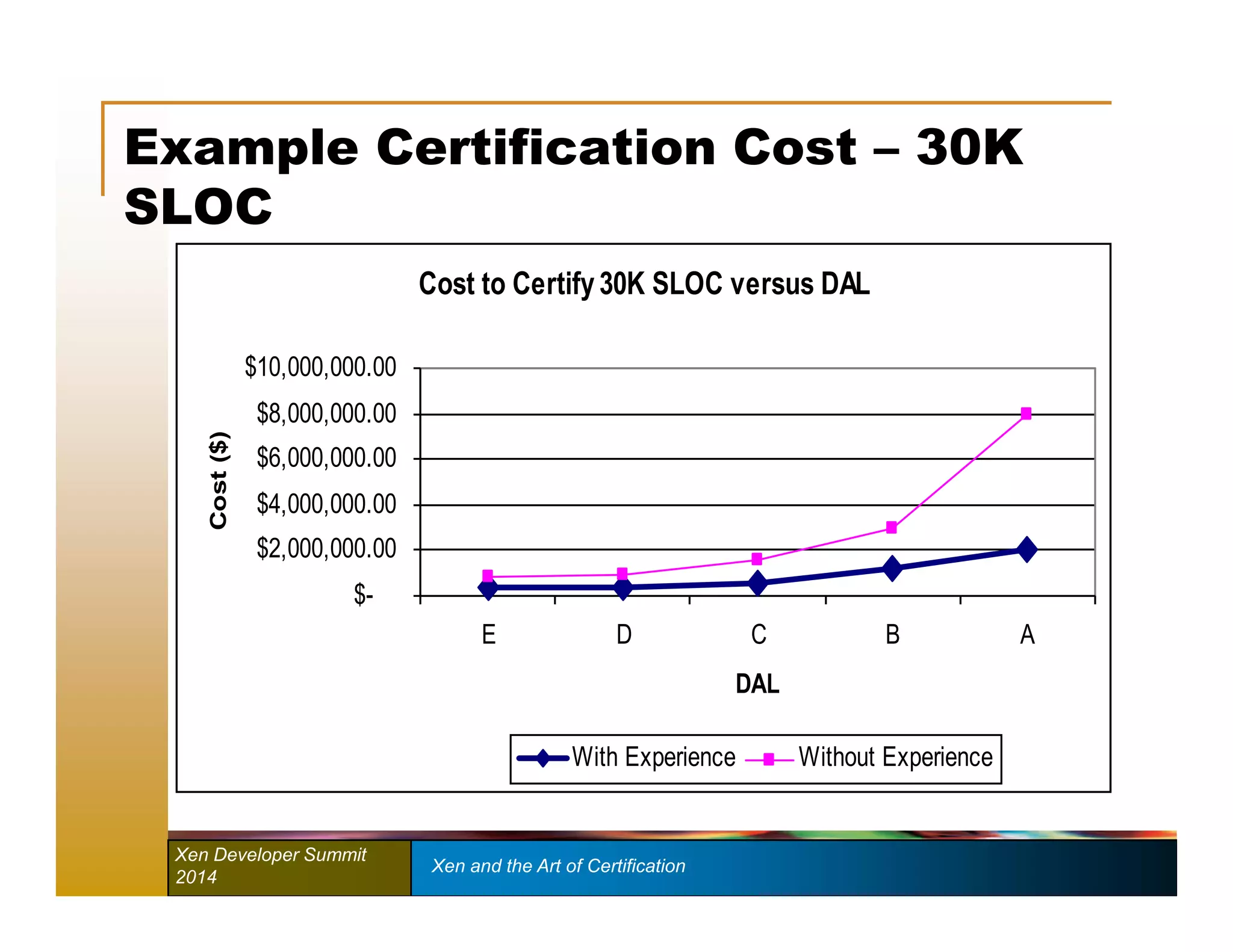 Example Certification Cost – 30K 
SLOC 
Cost to Certify 30K SLOC versus DAL 
$10,000,000.00 
$8,000,000.00 
$6,000,000.00 
$4,000,000.00 
$2,000,000.00 
$- 
E D C B A 
Xen Developer Summit Xen and the Art of Certification 
2014 
DAL 
Cost ($) 
With Experience Without Experience 
 