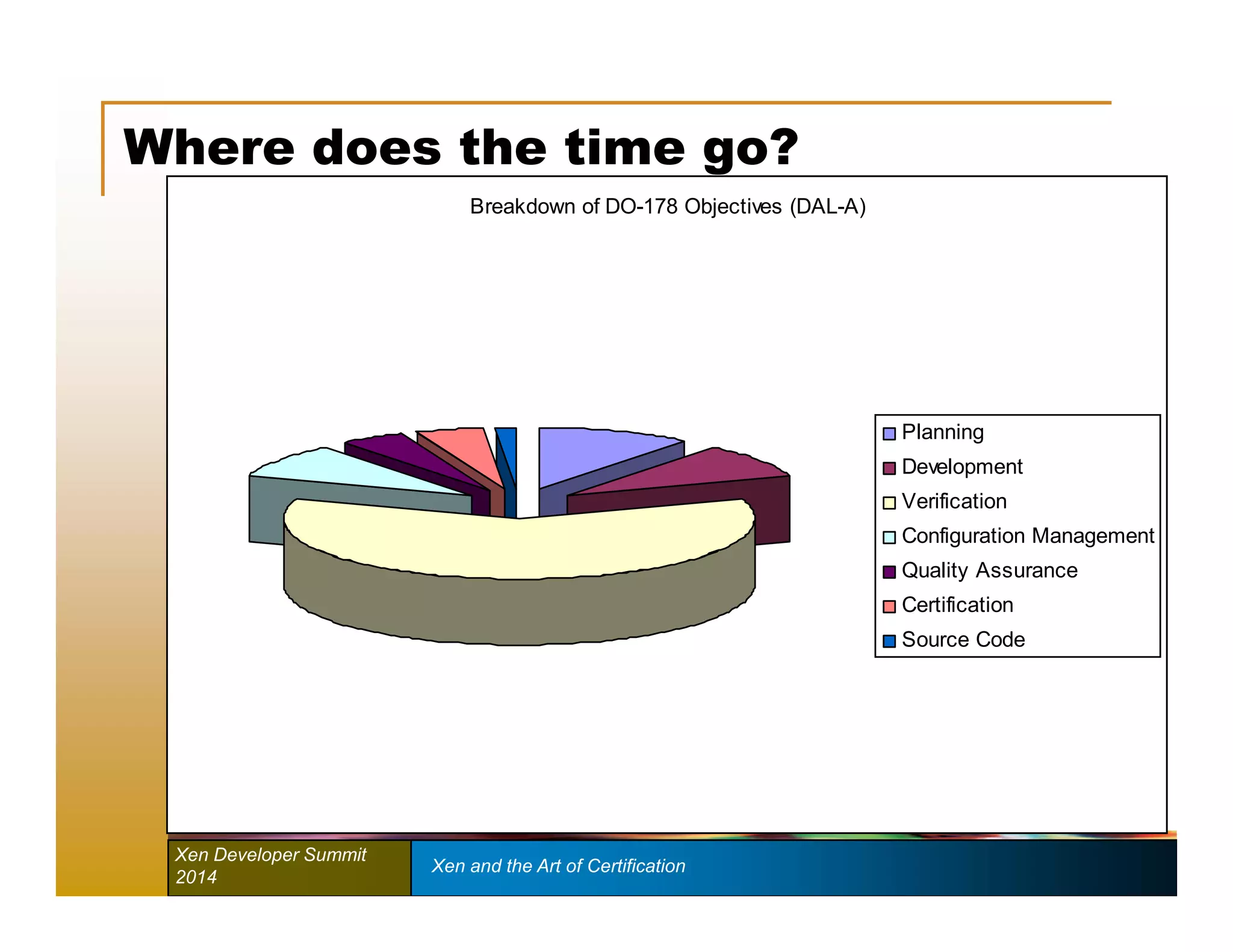 Where does the time go? 
Breakdown of DO-178 Objectives (DAL-A) 
Xen Developer Summit Xen and the Art of Certification 
2014 
Planning 
Development 
Verification 
Configuration Management 
Quality Assurance 
Certification 
Source Code 
 