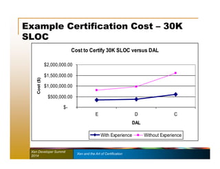 Example Certification Cost – 30K 
SLOC 
Cost to Certify 30K SLOC versus DAL 
$2,000,000.00 
$1,500,000.00 
$1,000,000.00 
$500,000.00 
$- 
E D C 
Xen Developer Summit Xen and the Art of Certification 
2014 
DAL 
Cost ($) 
With Experience Without Experience 
 