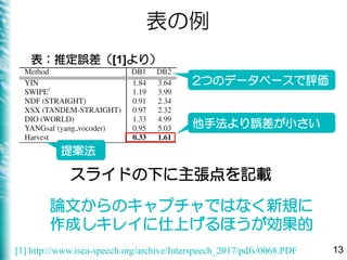 表の例
13
表：推定誤差（[1]より）
[1] http://www.isca-speech.org/archive/Interspeech_2017/pdfs/0068.PDF
提案法
他手法より誤差が小さい
論文からのキャプチャではなく新規に
作成しキレイに仕上げるほうが効果的
2つのデータベースで評価
スライドの下に主張点を記載
 