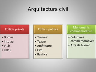 Arquitectura civil
Edificis privats
• Domus
• Insulae
• Vil.la
• Palau
Edificis públics
• Termes
• Teatre
• Amfiteatre
• Circ
• Basílica
Monuments
commemoratius
• Columnes
commemoratives
• Arcs de triomf
 
