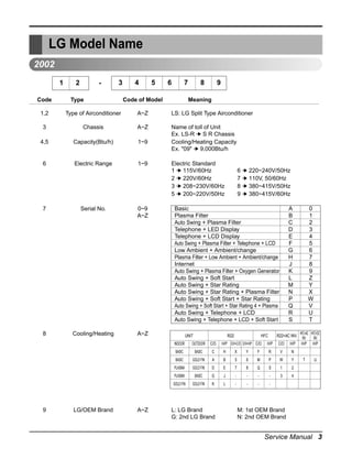 LG Model Name
2002
1
Code

2

-

3

Type

4

5

6

7

Code of Model

8

9

Meaning

1,2

Type of Airconditioner

A~Z

LS: LG Split Type Airconditioner

3

Chassis

A~Z

4,5

Capacity(Btu/h)

1~9

Name of toll of Unit
Ex. LS-R ➔ S R Chassis
Cooling/Heating Capacity
Ex. "09" ➔ 9,000Btu/h

6

Electric Range

1~9

7

Serial No.

0~9
A~Z

8

Cooling/Heating

Electric Standard
1 ➔ 115V/60Hz
2 ➔ 220V/60Hz
3 ➔ 208~230V/60Hz
5 ➔ 200~220V/50Hz

6 ➔ 220~240V/50Hz
7 ➔ 110V, 50/60Hz
8 ➔ 380~415V/50Hz
9 ➔ 380~415V/60Hz

Basic
Plasma Filter
Auto Swing + Plasma Filter
Telephone + LED Display
Telephone + LCD Display
Auto Swing + Plasma Filter + Telephone + LCD
Low Ambient + Ambient/change
Plasma Filter + Low Ambient + Ambient/change
Internet
Auto Swing + Plasma Filter + Oxygen Generator
Auto Swing + Soft Start
Auto Swing + Star Rating
Auto Swing + Star Rating + Plasma Filter
Auto Swing + Soft Start + Star Rating
Auto Swing + Soft Start + Star Rating 4 + Plasma
Auto Swing + Telephone + LCD
Auto Swing + Telephone + LCD + Soft Start

A~Z

UNIT

R22

HFC

R22+AC INV.

INDOOR

H/P

C/O

H/P

C

H

X

Y

F

R

V

GOLD FIN

A

B

5

6

M

P

W

Y

GOLD FIN

D

E

7

8

Q

S

1

PLASMA

BASIC

G

J

-

-

-

-

3

4

GOLD FIN

K

L

-

-

-

HFC+AC HFC+DC
INV.
INV.
H/P H/P

2

GOLD FIN

0
1
2
3
4
5
6
7
8
9
Z
Y
X
W
V
U
T

N

BASIC

A~Z

C/O

BASIC

PLASMA

LG/OEM Brand

OUTDOOR

BASIC

9

-

L: LG Brand
G: 2nd LG Brand

H/P E/H+C/O E/H+H/P C/O

A
B
C
D
E
F
G
H
J
K
L
M
N
P
Q
R
S

T

U

M: 1st OEM Brand
N: 2nd OEM Brand

Service Manual 3

 