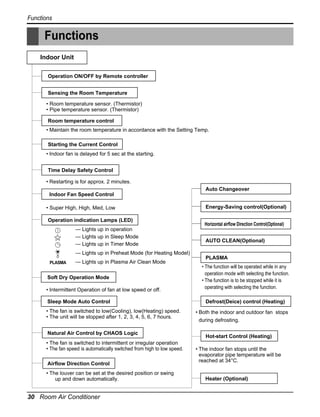 Functions

Functions
Indoor Unit
Operation ON/OFF by Remote controller
Sensing the Room Temperature
• Room temperature sensor. (Thermistor)
• Pipe temperature sensor. (Thermistor)
Room temperature control
• Maintain the room temperature in accordance with the Setting Temp.
Starting the Current Control
• Indoor fan is delayed for 5 sec at the starting.
Time Delay Safety Control
• Restarting is for approx. 2 minutes.
Auto Changeover
Indoor Fan Speed Control
• Super High, High, Med, Low
Operation indication Lamps (LED)
--- Lights up in operation
--- Lights up in Sleep Mode
--- Lights up in Timer Mode
--- Lights up in Preheat Mode (for Heating Model)
PLASMA

--- Lights up in Plasma Air Clean Mode

Soft Dry Operation Mode
• Intermittent Operation of fan at low speed or off.
Sleep Mode Auto Control
• The fan is switched to low(Cooling), low(Heating) speed.
• The unit will be stopped after 1, 2, 3, 4, 5, 6, 7 hours.
Natural Air Control by CHAOS Logic
• The fan is switched to intermittent or irregular operation
• The fan speed is automatically switched from high to low speed.
Airflow Direction Control
• The louver can be set at the desired position or swing
up and down automatically.

30 Room Air Conditioner

Energy-Saving control(Optional)
Horizontal airflow Direction Control(Optional)
AUTO CLEAN(Optional)
PLASMA
• The function will be operated while in any
operation mode with selecting the function.
• The function is to be stopped while it is
operating with selecting the function.
Defrost(Deice) control (Heating)
• Both the indoor and outdoor fan stops
during defrosting.
Hot-start Control (Heating)
• The indoor fan stops until the
evaporator pipe temperature will be
reached at 34°C.

Heater (Optional)

 