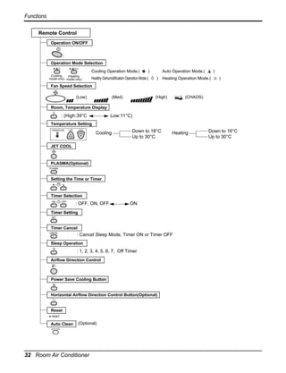 Functions
Remote Control
Operation ON/OFF

Operation Mode Selection
Cooling Operation Mode.(
(Cooling
(Heating
model only) model only)

)

Healthy Dehumidification Operation Mode.(

Auto Operation Mode.(

)

) Heating Operation Mode.(

)

Fan Speed Selection
(Low)

(Med)

(High)

(CHAOS)

Room, Temperature Display

: (High:39°C

Low:11°C)

Temperature Setting
TEMPERATURE

LOW

HIGH

Cooling

Down to 18°C
Up to 30°C

Heating

JET COOL

PLASMA(Optional)
PLASMA

Setting the Time or Timer

Timer Selection
ON

OFF

: OFF, ON, OFF

ON

Timer Setting
SET

Timer Cancel
CANCEL

: Cancel Sleep Mode, Timer ON or Timer OFF

Sleep Operation

: 1, 2, 3, 4, 5, 6, 7, Off Timer
Airflow Direction Control

Power Save Cooling Button

Horizontal Airflow Direction Control Button(Optional)

Reset
Auto Clean

(Optional)

AUTO CLEAN

32 Room Air Conditioner

Down to 16°C
Up to 30°C

 