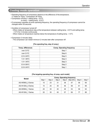 Operation

Cooling mode operation
• Operating frequency of compressor depend on the difference of the temperature.
(= intake air Temp.- Compressor off Temp.
• Compressor off temp.= setting temp. -0.5°C
on temp. = setting temp. +0.5°C
• If compressor operates at some operating frequency, the operating frequency of compressor cannot be
changed within 30 seconds.
• Condition of compressor turned off
- When intake air temperature stay at the temperature between setting temp. -0.5°C and setting temp.
-1.0°C for 3 minutes continuously.
- When intake air temperature reaches below the temperature of setting temp. -1.0°C.
• Compressor 2 minutes delay
- The compressor can restart minimum 2 minutes later after compressor off.
[The operating freq. step of comp.]
Temp. differences

Comp. Operating frequency

over 3.0°C

Step 7

over 2.5°C

Step 6

2.0~2.49°C

Step 5

1.5~1.99°C

Step 4

1.0~1.49°C

Step 3

0.5~0.99°C

Step 2

0.0~0.49°C

Step 1

[The targeting operating freq. of comp. each model]
Model

Comp. Operating frequency
Step 3
Step 4 Step 5(Fc)

Step 1

Step 2

Step 6

Step 7

AS-W096U_0 Series

15

23

31

38

47

58

65

AS-W126U_0 Series

15

25

35

46

58

61

66

AS-W096U_1 Series

20

35

40

48

53

58

62

AS-W126U_1 Series

20

35

45

57

69

77

86

Service Manual 35

 