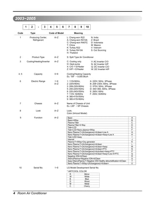 2003~2005
1
Code

2

-

3

Type

4

5

6

Code of Model

7

8

9

10

Meaning

1

Producing Center,
Refrigerant

A~Z

L: Chang-won R22
A: Chang-won R410A
C: Chang-won R407C
T: China
K: Turkey R22
E: Turkey R410A
H: Thailand

2

Product Type

A~Z

S: Split Type Air Conditioner

3

Cooling/Heating/Inverter

A~Z

C: Cooling only
H: Heat pump
X: C/O + E/Heater
Z: H/P + E/Heater

4, 5

Capacity

0~9

Cooling/Heating Capacity
Ex. "09" ¡ 9,000 Btu/h

6

Electric Range

1~9
A~Z

1: 115V/60Hz,
2: 220V/60Hz
3: 208-230V/60Hz
5: 200-220V/50Hz
6: 220-240V/50Hz
7: 110V, 50/60Hz
8: 380-415V/50Hz
9: 380-415V/60Hz

7

Chassis

A~Z

Name of Chassis of Unit
Ex. LSP ¡ SP Chassis

8

Look

A~Z

Look,
Color (Artcool Model)

9

Function

A~Z

10

Serial No.

1~9

V: AC Inverter C/O
N: AC Inverter H/P
Q: DC Inverter C/O
W: DC Inverter H/P

A: 220V, 50Hz, 3Phase
B: 208~230V, 60Hz, 3Phase
C: 575V, 50Hz, 3Phase
D: 440~460, 60Hz, 3Phase
E: 265V, 60Hz
F: 200V, 50/60Hz

Basic
Basic+4Way
Plasma Filter
Plasma Filter+4 Way
Tele+LCD
Tele+LCD+Nano plasma+4Way
Nano Plasma F+(A/changeove)+A/clean+Low A
Nano Plasma F+(A/changeove)+A/clean+4way+Low A
Tele+LED+4way
Internet
Plasma F+4Way+Oxy generator
Nano Plasma F+(A/changeove)+A/clean
Nano Plasma F+(A/changeove)+A/clean+4way
Nano Plasma F+(A/changeove)+A/clean+PTC
Nano Plasma F+(A/changeove)+Autoclean+4way+PTC
Nano Plasma F+(A/changeove)+A/clean+4way+Low A+PTC
Negative ION+A/Clean
(Nano)Plasma+Negative ION+A/Clean
4way+(Nano)Plasma F+Negative ION+Healthy dehumidification+A/Clean
Nano Plasma F+4Way+(A/changeove)+A/clean+
LG Model Development Serial No.
* ARTCOOL COLOR
R
Mirror
W
White
B
Blue
D
Wood
M
Metal
C
Cherry

4 Room Air Conditioner

N: India
Z: Brazil
D: Indonesia
M: Mexico
V: Vietnam
S: Out Sourcing

A
B
C
D
E
F
G
H
I
J
K
L
M
N
P
Q
R
S
T
U

 