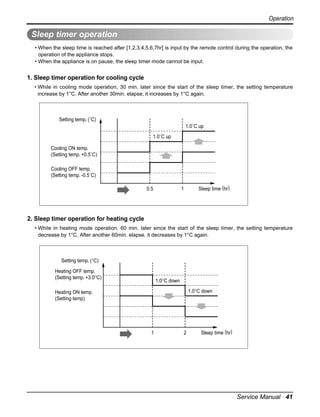 Operation

Sleep timer operation
• When the sleep time is reached after [1,2,3,4,5,6,7hr] is input by the remote control during the operation, the
operation of the appliance stops.
• When the appliance is on pause, the sleep timer mode cannot be input.

1. Sleep timer operation for cooling cycle
• While in cooling mode operation, 30 min. later since the start of the sleep timer, the setting temperature
increase by 1°C. After another 30min. elapse, it increases by 1°C again.

Setting temp. (˚C)
1.0˚C up
1.0˚C up
Cooling ON temp.
(Setting temp. +0.5˚C)
Cooling OFF temp.
(Setting temp. -0.5˚C)
0.5

1

Sleep time (hr)

2. Sleep timer operation for heating cycle
• While in heating mode operation, 60 min. later since the start of the sleep timer, the setting temperature
decrease by 1°C. After another 60min. elapse, it decreases by 1°C again.

Setting temp. (°C)
Heating OFF temp.
(Setting temp. +3.0°C)

1.0°C down
1.0°C down

Heating ON temp.
(Setting temp)

1

2

Sleep time (hr)

Service Manual 41

 