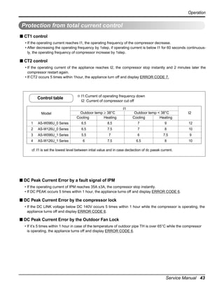 Operation

Protection from total current control
s CT1 control
• If the operating current reaches I1, the operating frequency of the compressor decrease.
• After decreasing the operating frequency by 1step, if operating current is below I1 for 60 seconds continuously, the operating frequency of compressor increase by 1step.

s CT2 control
• If the operating current of the appliance reaches I2, the compressor stop instantly and 2 minutes later the
compressor restart again.
• If CT2 occurs 5 times within 1hour, the appliance turn off and display ERROR CODE 7.

Control table

Model

❇ I1:Current of operating frequency down
I2: Current of compressor cut off
Outdoor temp ≥ 38°C
Cooling
Heating

I1
Outdoor temp < 38°C
Cooling
Heating

I2

1

AS-W096U_0 Series

6.5

8.5

7

9

12

2

AS-W126U_0 Series

6.5

7.5

7

8

10

3

AS-W096U_1 Series

5.5

7

6

7.5

9

4

AS-W126U_1 Series

6

7.5

6.5

8

10

cf. I1 is set the lowest level between intial value and in case dectection of dc paeak current.

Protection from DC Peak Current
s DC Peak Current Error by a fault signal of IPM
• If the operating current of IPM reaches 35A ±3A, the compressor stop instantly.
• If DC PEAK occurs 5 times within 1 hour, the appliance turns off and display ERROR CODE 6.

s DC Peak Current Error by the compressor lock
• If the DC LINK voltage below DC 140V occurs 5 times within 1 hour while the compressor is operating, the
appliance turns off and display ERROR CODE 6.

s DC Peak Current Error by the Outdoor Fan Lock
• If it’s 5 times within 1 hour in case of the temperature of outdoor pipe TH is over 65°C while the compressor
is operating, the appliance turns off and display ERROR CODE 6.

Service Manual 43

 