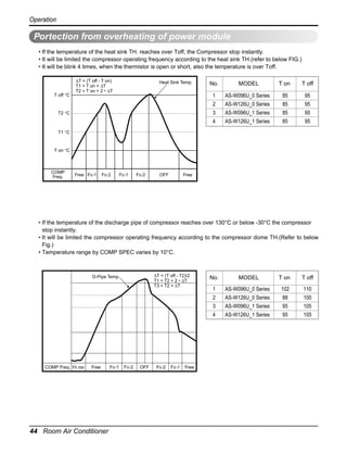 Operation

Portection from overheating of power module
• If the temperature of the heat sink TH. reaches over Toff, the Compressor stop instantly.
• It will be limited the compressor operating frequency according to the heat sink TH.(refer to below FIG.)
• It will be blink 4 times, when the thermistor is open or short, also the temperature is over Toff.

T off °C

∆T = (T off - T on)
T1 = T on + ∆T
T2 = T on + 2 * ∆T

Heat Sink Temp.

MODEL

T on

T off

1
2
3
4

T2 °C

No.

AS-W096U_0 Series
AS-W126U_0 Series
AS-W096U_1 Series
AS-W126U_1 Series

85
85
85
85

95
95
95
95

T1 °C

T on °C

COMP
Freq.

Free Fc-1

Fc-2

Fc-1

Fc-2

OFF

Free

Portection from overheating of compressor
• If the temperature of the discharge pipe of compressor reaches over 130°C or below -30°C the compressor
stop instantly.
• It will be limited the compressor operating frequency according to the compressor dome TH.(Refer to below
Fig.)
• Temperature range by COMP SPEC varies by 10°C.

∆T = (T off - T2)/2
T1 = T2 + 2 * ∆T
T3 = T2 + ∆T

D-Pipe Temp.

COMP Freq. Fh min

Free

44 Room Air Conditioner

Fc-1

Fc-2

OFF

Fc-2

Fc-1

Free

No.

MODEL

T on

T off

1
2
3
4

AS-W096U_0 Series
AS-W126U_0 Series
AS-W096U_1 Series
AS-W126U_1 Series

102
88
95
95

110
100
105
105

 