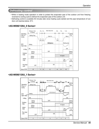 Operation

Defrosting control
• While in heating mode operation in order to protect the evaporator pipe of the outdoor unit from freezing,
reversed to cooling cycle to defrost the evaporator pipe of the outdoor unit.
• Defrosting control is available 50 minutes later since heating cycle started and the pipe temperature of outdoor unit reaches below -6°C.

<AS-W096/126U_0 Series>
Minimum Time
of Heating

Operating
Freq. of
Comp.

15s

6s

Main Deice time

30s

4-Way

1 min

Setting
Freq.

Setting Freq.

Step 5+

Step 6
Fh
min

Fh Fh
min min

EEV
Open step

10s

350(Option)

Starting step

Setting

ON

ON
OFF

Setting
Speed

Outdoor
FAN

Setting
Speed
Hi Speed

Setting
Speed

Indoor
FAN

Hot
Start

OFF

Pre-Heat
LED

ON

OFF

Deice STEP

0

Hot
Starting

1

2

15s

5s

3

OFF

4

5

6

30s 

10s 

1min

<AS-W096/126U_1 Series>
Minimum Time
of Heating

Operating
Freq. of
Comp.

Main Deice time

Setting
Freq.

Setting Freq.

Step 5+·

Step 6
Fh
min

20s

20s 

off
off

350(Option)

EEV
Open step
4-Way
Outdoor
FAN
Indoor
FAN

Setting

ON

ON
OFF

Setting
Speed

Setting
Speed
Hi Speed

Setting
Speed

Hot
Start

OFF

Pre-Heat
LED

Deice STEP

Starting step

ON

OFF

0

1

2

3

Hot
Starting

OFF

4

5

6

Service Manual 45

 