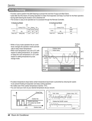 Operation

Auto Cleaning
• Function used to perform the Self Cleaning to prevent the Unit from Fungus and Bad Odors.
• Used after the Shut Down of Cooling Operation to Clean the Evaporator and keep it as fresh for the Next operation.
• During Self Cleaning the Outdoor Unit is Switched off.
• The function is easy to be operated as It is accessed through the Remote Controller.
1) Heat/pump Model

2) Cooling/only Model

ON

OFF
Cooling CYCLE

Comp.

Fan Heating

Fan

Setting Step

Low

Low

OFF
Cooling CYCLE

13 Min 60 Sec 120 Sec
OFF
ON
OFF

ON

Indoor Fan

ON

30 Min

Comp.
Indoor Fan

Low

Fan

ON

OFF

Setting Step

Low

Auto Changeover(Optional)
• While in fuzzy mode operation the air conditioner changes the operation mode automatically to keep indoor temperature.
• When room temperature vary over ±2°C with
respect to setting temperature, air conditioner keeps the room temperature in ±2°C with
respect to setting temperature by auto
change mode.

Outdoor
temp.
Outdoor temp.
Indoor temp.

+2°C
+1°C
+0.5°C
Set Temp.
-0.5°C
-1°C
-2°C

30°C

20°C

10°C

Auto
Change
Mode.

COOLING

HEATING

COOLING

Low Ambient
• If outdoor temperature drops below certain temperature,liquid back is prevented by reducing fan speed.
It can prevent frosting of evaporator and keep cooling operation
• No matter even if the outdoor temperature reaches -10°C.
• You can Cool your room at your desired temperature all your around.
25

Comp Freq.

Cond . temp.

Outdoor temp.:-10°C

20

Freq.

On

On
Off

Off

Outdoor pipe temp.
0°C outdoor fan On/Off
°
control

°…
- 0°C

46 Room Air Conditioner

Temp.(°C)

15

Outdoor fan

10

Outdoor fan On/Off control
5
0
0

Outdoor temp.

-5

50

100

150
Time(Min.)

200

 