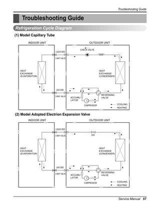 Troubleshooting Guide

Troubleshooting Guide
Refrigeration Cycle Diagram
(1) Model Capillary Tube
INDOOR UNIT

OUTDOOR UNIT

LIQUID SIDE

CHECK VALVE

3-WAY VALVE

HEAT
EXCHANGE
(EVAPORATOR)

HEAT
EXCHANGE
(CONDENSER)

GAS SIDE
3-WAY VALVE

REVERSING
VALVE

ACCUMU
LATOR

COOLING
HEATING

COMPRESSOR

(2) Model Adopted Electrion Expansion Valve
INDOOR UNIT

OUTDOOR UNIT

LIQUID SIDE
EER

3-WAY VALVE

HEAT
EXCHANGE
(EVAPORATOR)

HEAT
EXCHANGE
(CONDENSER)

GAS SIDE
3-WAY VALVE

REVERSING
VALVE

ACCUMU
LATOR
COMPRESSOR

COOLING
HEATING

Service Manual 57

 