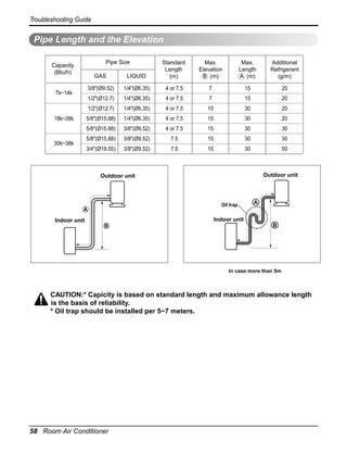 Troubleshooting Guide

Pipe Length and the Elevation
Pipe Size
GAS

LIQUID

Standard
Length
(m)

3/8"(Ø9.52)

1/4"(Ø6.35)

4 or 7.5

7

15

20

1/2"(Ø12.7)

1/4"(Ø6.35)

4 or 7.5

7

15

20

1/2"(Ø12.7)

1/4"(Ø6.35)

4 or 7.5

15

30

20

5/8"(Ø15.88)

1/4"(Ø6.35)

4 or 7.5

15

30

20

5/8"(Ø15.88)

3/8"(Ø9.52)

4 or 7.5

15

30

30

5/8"(Ø15.88)

3/8"(Ø9.52)

7.5

15

30

30

3/4"(Ø19.05)

3/8"(Ø9.52)

7.5

15

30

50

Capacity
(Btu/h)

7k~14k

18k~28k

30k~38k

Max.
Elevation
B (m)

Max.
Length
A (m)

Additional
Refrigerant
(g/m)

Outdoor unit

Outdoor unit

Oil trap

A

A

Indoor unit

Indoor unit
B

B

In case more than 5m

CAUTION:* Capicity is based on standard length and maximum allowance length
is the basis of reliability.
* Oil trap should be installed per 5~7 meters.

58 Room Air Conditioner

 
