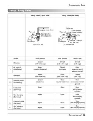Troubleshooting Guide

2-way, 3-way Valve
2-way Valve (Liquid Side)

Hexagonal wrench (4mm)
Flare nut

3-way Valve (Gas Side)

Valve cap
Open position
Flare nut
Closed position

Open position
Closed position
To
piping
connection

To
piping
connection

To outdoor unit

Works
Shipping

1.

Air purging
(Installation)

Operation

Pin

Service Service
port cap port

To outdoor unit

Shaft position

Shaft position

Service port

Closed
(with valve cap)

Closed
(with valve cap)

Closed
(with cap)

Open
(counter-clockwise)

Closed
(clockwise)

Open
(push-pin or with
vacumm pump)

Open
(with valve cap)

Open
(with valve cap)

Closed
(with cap)

Closed
(clockwise)

Open
Open
(counter-clockwise) (connected manifold
gauge)

2.

Pumping down
(Transfering)

Open

Open

3.

Evacuation
(Servicing)

Open
(with charging
cylinder)

Open

Open

4.

Gas charging
(Servicing)

Open
(with charging
cylinder)

5.

Pressure check
(Servicing)

Open

Open

Open
(with charging cylinder)

6.

Gas releasing
(Servicing)

Open

Open

Open
(with charging cylinder)

Service Manual 59

 