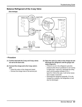 Troubleshooting Guide

Balance Refrigerant of the 3-way Valve
(Gas leakage)

Liquid side

Indoor unit

Outdoor unit
3-Way
valve

Open

Gas side

3-Way
valve

Open

Lo
OPEN

CLOSE

• Procedure
(1) Confirm that both the 2-way and 3-way valves
are set to the back seat.
(2) Connect the charge set to the 3-way valve’s
port.
– Leave the valve on the charge set closed.
– Connect the charge hose to the service port.

(3) Open the valve (Lo side) on the charge set and
discharge the refrigerant until the gauge indicates 0 kg/cm2G.
– If there is no air in the refrigerant cycle (the
pressure when the air conditioner is not running
is higher than 1 kg/cm2G), discharge the refrigerant until the gauge indicates 0.5 to 1
kg/cm2G. if this is the case, it will not be necessary to apply a evacuatin.
– Discharge the refrigerant gradually; if it is discharged too suddenly, the refrigeration oil will
also be discharged.

Service Manual 63

 