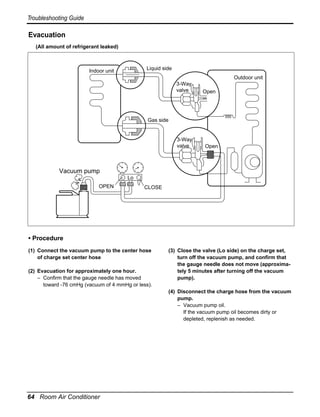 Troubleshooting Guide

Evacuation
(All amount of refrigerant leaked)

Liquid side

Indoor unit

Outdoor unit
3-Way
valve

Open

Gas side

3-Way
valve

Open

Vacuum pump
Lo
OPEN

CLOSE

• Procedure
(1) Connect the vacuum pump to the center hose
of charge set center hose
(2) Evacuation for approximately one hour.
– Confirm that the gauge needle has moved
toward -76 cmHg (vacuum of 4 mmHg or less).

(3) Close the valve (Lo side) on the charge set,
turn off the vacuum pump, and confirm that
the gauge needle does not move (approximately 5 minutes after turning off the vacuum
pump).
(4) Disconnect the charge hose from the vacuum
pump.
– Vacuum pump oil.
If the vacuum pump oil becomes dirty or
depleted, replenish as needed.

64 Room Air Conditioner

 