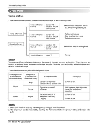 Troubleshooting Guide

Cycle Parts
Trouble analysis
1. Check temperature difference between intake and discharge air and operating current.
Temp. difference : approx. 0°C
Current
: less than 80% of
rated current

Operating Current

Temp. difference : approx. 8°C
Current
: less than 80% of
rated current

• Refrigerant leakege
Clog of refrigeration cycle
Defective compressor

Temp. difference : less than 8°C
Current
: over the reated
current

• Excessive amount of refrigerant

Temp. difference : over 8°C

Temp. Difference

• All amount of refrigerant leaked
out. Check refrigeration cycle.

• Normal

NOTICE

Temperature difference between intake and discharge air depends on room air humidity. When the room air
humidity is relativery higher, temperature difference is smaller. When the room air humidity is relatively lower temperature difference is larger.
2. Check temperature and pressure of refrigeration cycle.
Suction pressure
(Compared with
the normal value)

Temperature
(Compared with
the normal valve)

Cause of Trouble

High

Defective compressor
Defective 4-way reverse valve

Current is low.

Excessive amount of
refrigerant

High pressure does not quickly
rise at the beginning of
operation.

Insufficient amount of
refrigerant (Leakage)
Clogging

Current is low.

Higher
Normal

Lower

Higher

Description

Current is low.

NOTICE

1. The suction pressure is usually 8.5~9.5kg/cm2G(Cooling) at normal condition.
2. The temperature can be measured by attaching the thermometer to the low pressure tubing and wrap it with
putty.

66 Room Air Conditioner

 