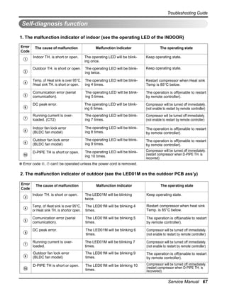 Troubleshooting Guide

Self-diagnosis function
1. The malfunction indicator of indoor (see the operating LED of the INDOOR)
Error
Code

The cause of malfunction

Malfunction indicator

The operating state

Indoor TH. is short or open.

The operating LED will be blinking once.

Keep operating state.

Outdoor TH. is short or open.

The operating LED will be blinking twice.

Keep operating state.

4

Temp. of Heat sink is over 95°C.
/Heat sink TH. is short or open.

The operating LED will be blinking 4 times.

Restart compressor when Heat sink
Temp is 85°C below.

5

Comunication error (serial
comunication).

The operating LED will be blinking 5 times.

The operation is off(enable to restart
by remote controller).

DC peak error.

The operating LED will be blinking 6 times.

Compressor will be turned off immediately.
(not enable to restart by remote controller)

7

Running current is overloaded. (CT2)

The operating LED will be blinking 7 times.

Compressor will be turned off immediately.
(not enable to restart by remote controller)

8

Indoor fan lock error
(BLDC fan model)

The operating LED will be blinking 8 times.

The operation is off(enable to restart
by remote controller).

9

Outdoor fan lock error
(BLDC fan model)

The operating LED will be blinking 9 times.

The operation is off(enable to restart
by remote controller).

D-PIPE TH is short or open.

The operating LED will be blinking 10 times.

Compressor will be turned off immediately.
(restart compressor when D-PIPE TH. is
recovred)

1

2

6

10

❈ Error code ➅, ➆ can’t be operated unless the power cord is removed.

2. The malfunction indicator of outdoor (see the LED01M on the outdoor PCB ass’y)
Error
Code

The cause of malfunction

Malfunction indicator

Indoor TH. is short or open.

The LED01M will be blinking
twice.

Keep operating state.

4

Temp. of Heat sink is over 95°C,
or Heat sink TH. is shortor open.

The LED01M will be blinking 4
times.

Restart compressor when heat sink
Temp. is 85°C below.

5

Comunication error (serial
comunication).

The LED01M will be blinking 5
times.

The operation is off(enable to restart
by remote controller).

DC peak error.

The LED01M will be blinking 6
times.

Compressor will be turned off immediately.
(not enable to restart by remote controller)

7

Running current is overloaded.

The LED01M will be blinking 7
times.

Compressor will be turned off immediately.
(not enable to restart by remote controller)

9

Outdoor fan lock error
(BLDC fan model)

The LED01M will be blinking 9
times.

The operation is off(enable to restart
by remote controller).

D-PIPE TH is short or open.

The LED01M will be blinking 10
times.

Compressor will be turned off immediately.
(restart compressor when D-PIPE TH. is
recovered)

2

6

10

The operating state

Service Manual 67

 