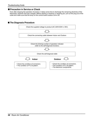 Troubleshooting Guide

s Precaution in Service or Check
Even after stopping the operation of product, it takes some time to discharge the remaining electricity of the
electrolytic capacitor that was charged. Before starting a checking or repairing job, pull out the plug out of the
outlet and make sure that the lamp on the control board outdoor unit is off.

s The Diagnosis Procedure
Check the supplied voltage to product (AC 220V/230V ± 30V).

Check the connecting cable between Indoor and Outdoor.

Check the blinking number of operation indicator
(refer to the self-diagnosis function).

Check the self-diagnosis table

Indoor
• Check the condition of connectors
• The condition of P.C.B pattern.

68 Room Air Conditioner

Outdoor
• Check the condition of connectors.
• The condition of P.C.B pattern.
• The electronic components.

 