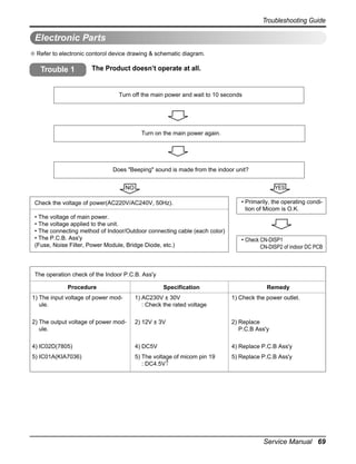 Troubleshooting Guide

Electronic Parts
❇ Refer to electronic contorol device drawing & schematic diagram.

Trouble 1

The Product doesn’t operate at all.

Turn off the main power and wait to 10 seconds

Turn on the main power again.

Does "Beeping" sound is made from the indoor unit?
NO

YES

Check the voltage of power(AC220V/AC240V, 50Hz).
• The voltage of main power.
• The voltage applied to the unit.
• The connecting method of Indoor/Outdoor connecting cable (each color)
• The P.C.B. Ass'y
(Fuse, Noise Filter, Power Module, Bridge Diode, etc.)

• Primarily, the operating condition of Micom is O.K.

• Check CN-DISP1
CN-DISP2 of indoor DC PCB

The operation check of the Indoor P.C.B. Ass'y
Procedure

Specification

Remedy

1) The input voltage of power module.

1) AC230V ± 30V
: Check the rated voltage

1) Check the power outlet.

2) The output voltage of power module.

2) 12V ± 3V

2) Replace
P.C.B Ass'y

4) IC02D(7805)

4) DC5V

4) Replace P.C.B Ass'y

5) IC01A(KIA7036)

5) The voltage of micom pin 19
: DC4.5V↑

5) Replace P.C.B Ass'y

Service Manual 69

 