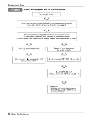 Troubleshooting Guide

Trouble 2

Product doesn't operate with the remote controller.
Turn on main power.

While the compressor has been stopped, the compressor does not operate
owing to the delaying function for 2 minutes after stopped.

When the compressor stopped Indoor Fan is driven by a low speed.
At this point the wind speed is not controlled by the remote controller.
(When operated in the Sleeping Mode, the wind speed is set to the low speed as force).)

Caused by the remote controller.

Caused by other parts except
the remote controller

When the mark (
) is displayed in LCD
screen, replace battery.

Check the contact of CN-DISP 1, 2 connector

Check DISP P.C.B Ass'y
-Voltage between CN-DISP1
: DC +5V

Check point
• Check the connecting circuit between
MICOM PIN
and CN-DISP1 PIN
• Check receiver ass'y

70 Room Air Conditioner

 