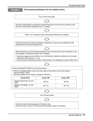 Troubleshooting Guide

Trouble 3

The Compressor/Outdoor Fan are unable to drive.

Turn on the main power.

Operate Cooling Mode by setting the disired temperature of the remote controller is less
than one of the Indoor temperature by 1°C at least.

When in air circulation mode, compressor/outdoor fan is stopped.

Check the sensor for Indoor temperature is attatched as close as to be effected by the
themperature of Heat Exchange (EVA.)

When the sensor circuit for Indoor temperature and connector are in bad connection or are
not engaged, Compressor/Outdoor fan is stopped.
• Check the related circuit of R02H(12.1K), R01H(6.2K), R04H(1K), R03H(1K), C01H(102),
C02H(102), Micom(pin No. , ).
• Check the Indoor temperature sensor is disconnected or not (Resistance is about 10K at 25°C).

Check the Relay(RY-PWR) for driving Compressor.
• Check the voltage between brown and blue cable of terminal to connect the Outdoor
(About AC220V / 240V).
• Check the related circuit of relay in Outdoor PCB Ass'y.
Check Point

Comp. ON

Comp. OFF

Between Micom(No. 46 ) and
GND

DC 5V

DC 0V

Between IC01M(No. 15 ) and
GND

DC 1V↓

DC 12V

Turn off main power.

Check the electrical wiring diagram of Outdoor side.
Check the open or short of connecting wires between Indoor and Outdoor.

Service Manual 71

 