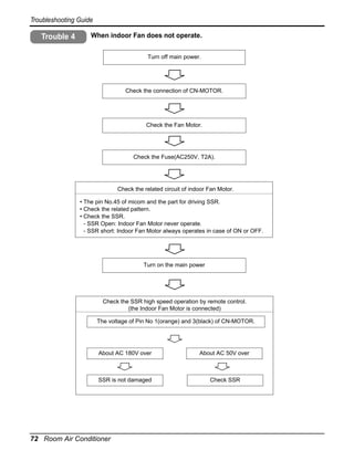 Troubleshooting Guide

Trouble 4

When indoor Fan does not operate.
Turn off main power.

Check the connection of CN-MOTOR.

Check the Fan Motor.

Check the Fuse(AC250V, T2A).

Check the related circuit of indoor Fan Motor.
• The pin No.45 of micom and the part for driving SSR.
• Check the related pattern.
• Check the SSR.
- SSR Open: Indoor Fan Motor never operate.
- SSR short: Indoor Fan Motor always operates in case of ON or OFF.

Turn on the main power

Check the SSR high speed operation by remote control.
(the Indoor Fan Motor is connected)
The voltage of Pin No 1(orange) and 3(black) of CN-MOTOR.

About AC 180V over

About AC 50V over

SSR is not damaged

Check SSR

72 Room Air Conditioner

 