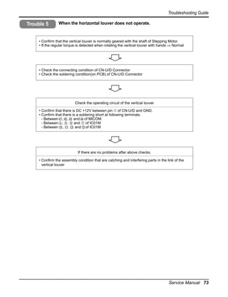Troubleshooting Guide

Trouble 5

When the horizontal louver does not operate.

• Confirm that the vertical louver is normally geared with the shaft of Stepping Motor.
• If the regular torque is detected when rotating the vertical louver with hands ⇒ Normal

• Check the connecting condition of CN-U/D Connector
• Check the soldering condition(on PCB) of CN-U/D Connector

Check the operating circuit of the vertical louver
• Confirm that there is DC +12V between pin ➀ of CN-U/D and GND.
• Confirm that there is a soldering short at following terminals.
- Between 41 , 42 , 43 and 44 of MICOM
- Between 4 , 5 , 6 and 7 of IC01M
- Between 10 , 11 , 12 and 13 of IC01M

If there are no problems after above checks.
• Confirm the assembly condition that are catching and interfering parts in the link of the
vertical louver

Service Manual 73

 