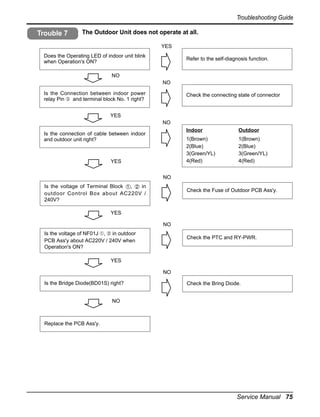 Troubleshooting Guide

Trouble 7

The Outdoor Unit does not operate at all.
YES

Does the Operating LED of indoor unit blink
when Operation's ON?

Refer to the self-diagnosis function.

NO
NO
Is the Connection between indoor power
relay Pin ➂ and terminal block No. 1 right?

Check the connecting state of connector

YES
NO
Indoor

YES

Outdoor

1(Brown)
2(Blue)
3(Green/YL)
4(Red)

Is the connection of cable between indoor
and outdoor unit right?

1(Brown)
2(Blue)
3(Green/YL)
4(Red)

NO
Is the voltage of Terminal Block ,
in
outdoor Control Box about AC220V /
240V?

Check the Fuse of Outdoor PCB Ass'y.

YES
NO
Is the voltage of NF01J ➀, ➁ in outdoor
PCB Ass'y about AC220V / 240V when
Operation's ON?

Check the PTC and RY-PWR.

YES
NO
Is the Bridge Diode(BD01S) right?

Check the Bring Diode.

NO

Replace the PCB Ass'y.

Service Manual 75

 