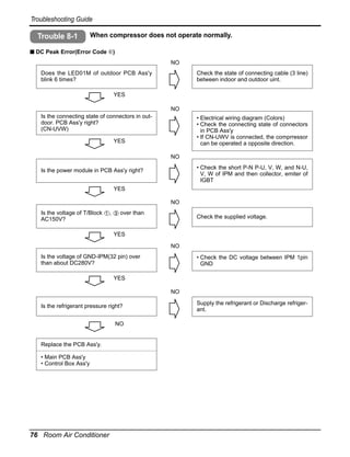 Troubleshooting Guide

Trouble 8-1

When compressor does not operate normally.

s DC Peak Error(Error Code ➅)
NO
Does the LED01M of outdoor PCB Ass'y
blink 6 times?

Check the state of connecting cable (3 line)
between indoor and outdoor uint.

YES
NO
Is the connecting state of connectors in outdoor. PCB Ass'y right?
(CN-UVW)

• Electrical wiring diagram (Colors)
• Check the connecting state of connectors
in PCB Ass'y
• If CN-UWV is connected, the comprressor
can be operated a opposite direction.

YES
NO

• Check the short P-N P-U, V, W, and N-U,
V, W of IPM and then collector, emiter of
IGBT

Is the power module in PCB Ass'y right?
YES
NO
Is the voltage of T/Block
AC150V?

,

over than

Check the supplied voltage.

YES
NO
Is the voltage of GND-IPM(32 pin) over
than about DC280V?

• Check the DC voltage between IPM 1pin
GND

YES
NO
Is the refrigerant pressure right?
NO

Replace the PCB Ass'y.
• Main PCB Ass'y
• Control Box Ass'y

76 Room Air Conditioner

Supply the refrigerant or Discharge refrigerant.

 