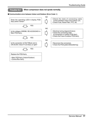 Troubleshooting Guide

Trouble 8-2

When compressor does not oprate normally.

s Communication error between Indoor and Outdoor (Error Code ➄)
NO
• Check the state of connecting cable
(3 line) bewteen indoor and outdoor unit .
• Check Fuse, Noise Filter, PTC, etc.

Does the operating LED in display PCB
Ass'y blink 5 times?
YES
NO

• Electrical wiring diagram(Colors)
• Check the connecting state
of connectors in outdoor PCB Ass'y
• Check the Fuse of outdoor PCB Ass'y.

Is the voltage of BR/BK, RD AC220/240V in
Main PCB Ass'y.
YES
NO
Is the connection of CN-T/Block and in
CN-AC/DC indoor P.C.B Ass'y is right?

• Reconnect the connectors.
• Check the PCB pattern(Resoldering).

YES

Replace the PCB Ass'y.
• Main PCB Ass'y (Indoor/Outdoor)
• Control Box Ass'y.

Service Manual 77

 