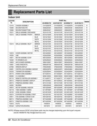 Replacement Parts List

Replacement Parts List
Indoor Unit
LOCATION
No.
131410
135080
135080
135311
135312

135314

135516
145200
146811
152302
159830
159901
237900
249951
263230
264110
266090
267110
268712
268714
342800
346810
35211B
352150
354210
359011
668713
668713
733010
W0CZZ

DESCRIPTION
CHASSIS ASSEMBLY
DECORATION(TOP)
DECORATION(BOTTOM)
GRILLE ASSEMBLY,DISCHARGE
GRILLE ASSEMBLY,FRONT
MIRROR
BLUE
WHITE
METAL
GRILLE ASSEMBLY,INLET
MIRROR
BLUE
WHITE
METAL
COVER ASSEMBLY,MOTOR
LINK
MOTOR ASSEMBLY,STEP
FILTER(MECH),A/C
AIR CLEANER ASSEMBLY
VANE,HORIZONTAL
WINDOW,DISPLAY
CONTROL BOX ASSEMBLY,INDOOR
THERMISTOR ASSEMBLY
POWER CORD ASSEMBLY
H.V ASSEMBLY
REMOTE CONTROLLER ASSEMBLY
PWB(PCB) ASSEMBLY,DISPLAY
PWB(PCB) ASSEMBLY,MAIN
BEARING
MOTOR ASSEMBLY,INDOOR
TUBE ASSEMBLY,TUBING
HOSE ASSEMBLY,DRAIN
EVAPORATOR ASSEMBLY,FIRST
FAN ASSEMBLY,CROSS FLOW
PWB(PCB) ASSEMBLY,SUB
PWB(PCB) ASSEMBLY,SUB
PLATE
CAPACITOR,DRAWING

PART No.
AS-W096U*H0
3141A20007B
3508A20034E
3508A20034F
3531A10137B
3531A21004W
3531A21004Z
3531A21024B
3531A21024A
3531A21010E
3531A21010B
3531A21010C
3531A21010A
3551A20050C
4520A20008A
4681A20055A
5230A20022A
5983A10006T
5990A20015B
3790A20046E
4995A20287N
6323A20004H
6411A20014V
6609A10005A
6711A20077Y
6871A20463C
6871A10104B
4280A20004B
4681A20048R
5211AR7066P
5251AR1222R
5421A20105C
5901A20016A
6871A20258B
6871A20259A
1H00843A
3H01487A

AS-W126U*H0
3141A20007B
3508A20034E
3508A20034F
3531A10137B
3531A21004W
3531A21004Z
3531A21024B
3531A21024A
3531A21010E
3531A21010B
3531A21010C
3531A21010A
3551A20050C
4520A20008A
4681A20055A
5230A20022A
5983A10006T
5990A20015B
3790A20046E
4995A20287S
6323A20004H
6411A20026T
6609A10005A
6711A20077Y
6871A20463C
6871A10104B
4280A20004B
4681A20048R
5211AR7066N
5251AR1222R
5421A20105A
5901A20016A
6871A20258B
6871A20259A
1H00843A
3H01487A

AS-W096U*H1

AS-W126U*H1

3141A20007B
3508A20034E
3508A20034F
3531A10137B
3531A21004W
3531A21004Z
3531A21024B
3531A21024A
3531A21010E
3531A21010B
3531A21010C
3531A21010A
3551A20050C
4520A20008A
4681A20055A
5230A20022A
5983A25003H
5990A20015B
3790A20083A
4995A20486X
6323A20004H
6411A20014U
6609A10005D
6711A20077Y
6871A20463C
6871A10104D
4280A20004B
4681A20048R
5211AR7066P
5251AR1222R
5421A20086D
5901A20016J
6871A20258B
6871A20259A
1H00843A
3H01487A

3141A20007B
3508A20034E
3508A20034F
3531A10137B
3531A21004W
3531A21004Z
3531A21024B
3531A21024A
3531A21010E
3531A21010B
3531A21010C
3531A21010A
3551A20050C
4520A20008A
4681A20055A
5230A20022A
5983A10006T
5990A20015B
3790A20083A
4995A20486Y
6323A20004H
6411A20014U
6609A10005D
6711A20077Y
6871A20463C
6871A10104E
4280A20004B
4681A20048R
5211AR7066N
5251AR1222R
5421A20086D
5901A20016J
6871A20258B
6871A20259A
1H00843A
3H01487A

NOTE) *Please ensure GCSC since these parts may be changed depending upon the buyer's request.
(GCSC WEBSITE http://biz@LGservice.com)

82 Room Air Conditioner

REMARKS
R
R
R
R
R
R
R
R
R
R
R
R
R
R
R
R
R
R
R
R
R
R
R
R
R
R
R
R
R
R
R
R
R
R
R
R

 