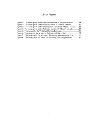 v
List of Figures
Figure 1: The scores given for the Description section of Feldman’s Model ........... 48
Figure 2: The scores given for the Analysis section of Feldman’s Model................ 50
Figure 3: The scores given for the Interpretation section of Feldman’s Model ........ 51
Figure 4: The scores given for the Judgment section of Feldman’s Model .............. 54
Figure 5: Total scores for the Verbal and Written Responses .................................. 56
Figure 6: Total score for the written, verbal, and modified verbal........................... 57
Figure 7: Total scores with the written section having been completed first............ 66
Figure 8: Total scores with the verbal section having been completed first ............. 67
 
