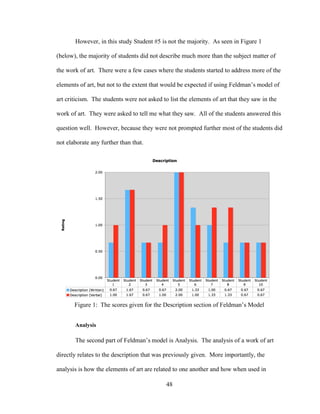48
However, in this study Student #5 is not the majority. As seen in Figure 1
(below), the majority of students did not describe much more than the subject matter of
the work of art. There were a few cases where the students started to address more of the
elements of art, but not to the extent that would be expected if using Feldman’s model of
art criticism. The students were not asked to list the elements of art that they saw in the
work of art. They were asked to tell me what they saw. All of the students answered this
question well. However, because they were not prompted further most of the students did
not elaborate any further than that.
Figure 1: The scores given for the Description section of Feldman’s Model
Analysis
The second part of Feldman’s model is Analysis. The analysis of a work of art
directly relates to the description that was previously given. More importantly, the
analysis is how the elements of art are related to one another and how when used in
 