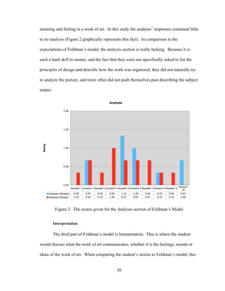 50
meaning and feeling in a work of art. In this study the students’ responses contained little
to no analysis (Figure 2 graphically represents this fact). In comparison to the
expectations of Feldman’s model, the analysis section is really lacking. Because it is
such a hard skill to master, and the fact that they were not specifically asked to list the
principles of design and describe how the work was organized, they did not naturally try
to analyze the picture, and more often did not push themselves past describing the subject
matter.
Figure 2: The scores given for the Analysis section of Feldman’s Model
Interpretation
The third part of Feldman’s model is Interpretation. This is where the student
would discuss what the work of art communicates, whether it is the feelings, moods or
ideas of the work of art. When comparing the student’s stories to Feldman’s model, this
 