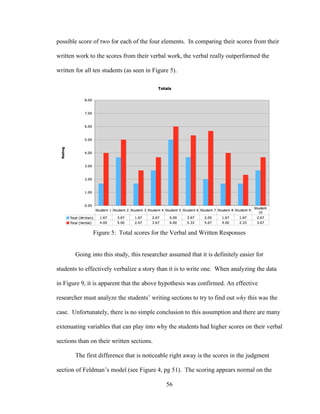 56
possible score of two for each of the four elements. In comparing their scores from their
written work to the scores from their verbal work, the verbal really outperformed the
written for all ten students (as seen in Figure 5).
Figure 5: Total scores for the Verbal and Written Responses
Going into this study, this researcher assumed that it is definitely easier for
students to effectively verbalize a story than it is to write one. When analyzing the data
in Figure 9, it is apparent that the above hypothesis was confirmed. An effective
researcher must analyze the students’ writing sections to try to find out why this was the
case. Unfortunately, there is no simple conclusion to this assumption and there are many
extenuating variables that can play into why the students had higher scores on their verbal
sections than on their written sections.
The first difference that is noticeable right away is the scores in the judgment
section of Feldman’s model (see Figure 4, pg 51). The scoring appears normal on the
 