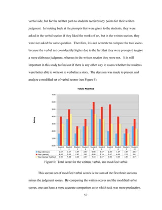 57
verbal side, but for the written part no students received any points for their written
judgment. In looking back at the prompts that were given to the students, they were
asked in the verbal section if they liked the works of art, but in the written section, they
were not asked the same question. Therefore, it is not accurate to compare the two scores
because the verbal are considerably higher due to the fact that they were prompted to give
a more elaborate judgment, whereas in the written section they were not. It is still
important in this study to find out if there is any other way to assess whether the students
were better able to write or to verbalize a story. The decision was made to present and
analyze a modified set of verbal scores (see Figure 6).
Figure 6: Total score for the written, verbal, and modified verbal
This second set of modified verbal scores is the sum of the first three sections
minus the judgment scores. By comparing the written scores and the modified verbal
scores, one can have a more accurate comparison as to which task was more productive.
 