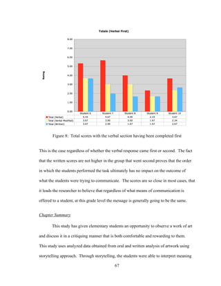 67
Figure 8: Total scores with the verbal section having been completed first
This is the case regardless of whether the verbal response came first or second. The fact
that the written scores are not higher in the group that went second proves that the order
in which the students performed the task ultimately has no impact on the outcome of
what the students were trying to communicate. The scores are so close in most cases, that
it leads the researcher to believe that regardless of what means of communication is
offered to a student, at this grade level the message is generally going to be the same.
Chapter Summary
This study has given elementary students an opportunity to observe a work of art
and discuss it in a critiquing manner that is both comfortable and rewarding to them.
This study uses analyzed data obtained from oral and written analysis of artwork using
storytelling approach. Through storytelling, the students were able to interpret meaning
 