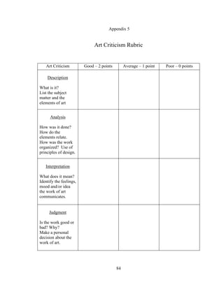 84
Appendix 5
Art Criticism Rubric
Art Criticism Good – 2 points Average – 1 point Poor – 0 points
Description
What is it?
List the subject
matter and the
elements of art
Analysis
How was it done?
How do the
elements relate.
How was the work
organized? Use of
principles of design.
Interpretation
What does it mean?
Identify the feelings,
mood and/or idea
the work of art
communicates.
Judgment
Is the work good or
bad? Why?
Make a personal
decision about the
work of art.
 