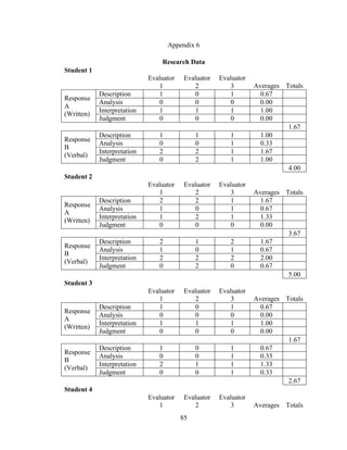 85
Appendix 6
Research Data
Student 1
Evaluator
1
Evaluator
2
Evaluator
3 Averages Totals
Description 1 0 1 0.67
Analysis 0 0 0 0.00
Interpretation 1 1 1 1.00
Response
A
(Written)
Judgment 0 0 0 0.00
1.67
Description 1 1 1 1.00
Analysis 0 0 1 0.33
Interpretation 2 2 1 1.67
Response
B
(Verbal)
Judgment 0 2 1 1.00
4.00
Student 2
Evaluator
1
Evaluator
2
Evaluator
3 Averages Totals
Description 2 2 1 1.67
Analysis 1 0 1 0.67
Interpretation 1 2 1 1.33
Response
A
(Written)
Judgment 0 0 0 0.00
3.67
Description 2 1 2 1.67
Analysis 1 0 1 0.67
Interpretation 2 2 2 2.00
Response
B
(Verbal)
Judgment 0 2 0 0.67
5.00
Student 3
Evaluator
1
Evaluator
2
Evaluator
3 Averages Totals
Description 1 0 1 0.67
Analysis 0 0 0 0.00
Interpretation 1 1 1 1.00
Response
A
(Written)
Judgment 0 0 0 0.00
1.67
Description 1 0 1 0.67
Analysis 0 0 1 0.33
Interpretation 2 1 1 1.33
Response
B
(Verbal)
Judgment 0 0 1 0.33
2.67
Student 4
Evaluator
1
Evaluator
2
Evaluator
3 Averages Totals
 