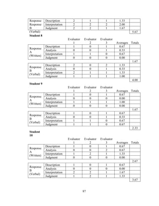 87
Response
B
(Verbal)
Description 2 1 1 1.33
Analysis 1 0 1 0.67Interpretation 2 2 2 2.00Response
B
(Verbal)
Judgment 2 2 1 1.67
5.67
Student 8
Evaluator
1
Evaluator
2
Evaluator
3 Averages Totals
Description 1 0 1 0.67
Analysis 0 0 1 0.33
Interpretation 1 1 0 0.67
Response
A
(Written)
Judgment 0 0 0 0.00
1.67
Description 2 0 2 1.33
Analysis 0 0 1 0.33
Interpretation 2 1 1 1.33
Response
B
(Verbal)
Judgment 1 1 1 1.00
4.00
Student 9
Evaluator
1
Evaluator
2
Evaluator
3 Averages Totals
Description 1 0 1 0.67
Analysis 0 0 0 0.00
Interpretation 1 1 1 1.00
Response
A
(Written)
Judgment 0 0 0 0.00
1.67
Description 1 0 1 0.67
Analysis 0 0 1 0.33
Interpretation 1 1 0 0.67
Response
B
(Verbal)
Judgment 1 1 0 0.67
2.33
Student
10
Evaluator
1
Evaluator
2
Evaluator
3 Averages Totals
Description 1 0 1 0.67
Analysis 0 0 2 0.67
Interpretation 1 2 1 1.33
Response
A
(Written)
Judgment 0 0 0 0.00
2.67
Description 1 0 1 0.67
Analysis 0 0 0 0.00
Interpretation 2 2 1 1.67
Response
B
(Verbal)
Judgment 1 2 1 1.33
3.67
 