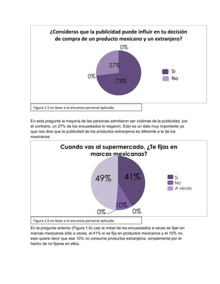 Figura 1.5 en base a la encuesta personal aplicada.
41%
0%
10%
0%
49%
Cuando vas al supermercado, ¿Te fijas en
marcas mexicanas?
Si
No
A veces
Figura 1.6 en base a la encuesta personal aplicada.
En esta pregunta la mayoría de las personas admitieron ser víctimas de la publicidad, por
el contrario, un 27% de los encuestados lo negaron. Esto es un dato muy importante ya
que nos dice que la publicidad de los productos extranjeros es diferente a la de los
mexicanos.
En la pregunta anterior (Figura 1.6) casi la mitad de los encuestados a veces se fijan en
marcas mexicanas sólo a veces, el 41% sí se fija en productos mexicanos y el 10% no,
esto quiere decir que ese 10% no consume productos extranjeros, simplemente por el
hecho de no fijarse en ellos.
73%
0%
27%
0%
¿Consideras que la publicidad puede influir en tu decisión
de compra de un producto mexicano y un extranjero?
Si
No
 